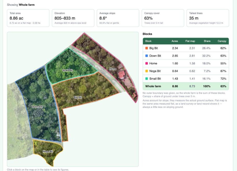Farm profile: drone map with five coloured blocks, headline figures for area, elevation, slope, canopy and tree height, and a table of acres and canopy per block
